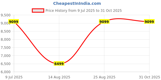 myntra.com Puma Women Velocity NITRO 3 Running Shoes puma Price History Graph from 9 Jul 2025 to 31 Oct 2025