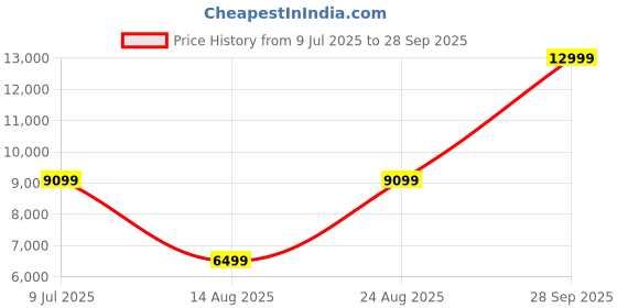 myntra.com Puma Women Velocity NITRO 3 Running Shoes puma Price History Graph from 9 Jul 2025 to 28 Sep 2025