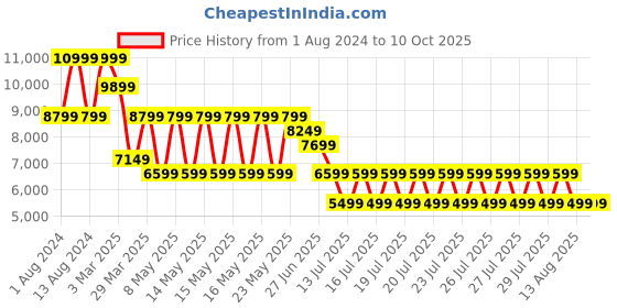 myntra.com Puma Women Velocity Nitro Running Shoes puma Price History Graph from 1 Aug 2024 to 10 Oct 2025