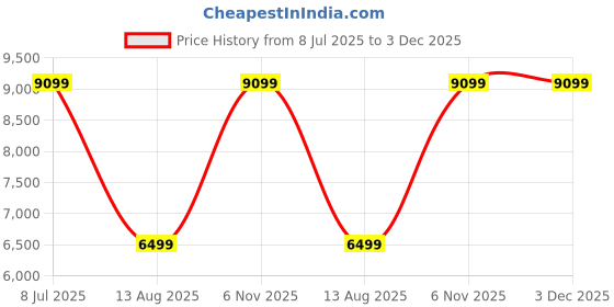 myntra.com Puma Women Velocity Nitro Running Shoes puma Price History Graph from 8 Jul 2025 to 2 Dec 2025