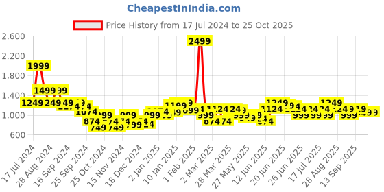 myntra.com Puma Women Vertical Stripes & Brand Logo Print Dare To Crop Fitted Top puma Price History Graph from 17 Jul 2024 to 25 Oct 2025