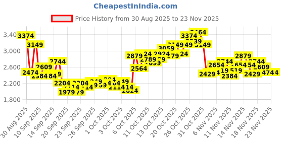 myntra.com Puma Women Vikky Star Sneakers puma Price History Graph from 30 Aug 2025 to 22 Nov 2025