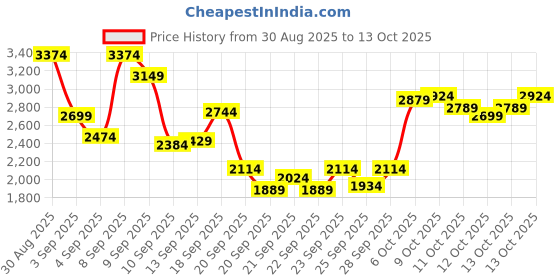 myntra.com Puma Women Vikky StarPerforations Sneakers puma Price History Graph from 30 Aug 2025 to 13 Oct 2025