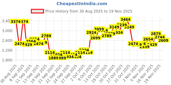 myntra.com Puma Women Vikky StarPerforations Sneakers puma Price History Graph from 30 Aug 2025 to 19 Nov 2025