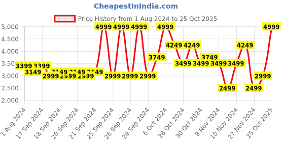 myntra.com Puma Women Vikky V3 Leather Sneakers puma Price History Graph from 1 Aug 2024 to 25 Oct 2025