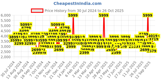 myntra.com Puma Women Vikky V3 Suede Sneakers puma Price History Graph from 30 Jul 2024 to 26 Oct 2025