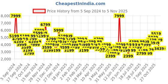 myntra.com Puma Women Vis2k Sneakers puma Price History Graph from 5 Sep 2024 to 3 Nov 2025