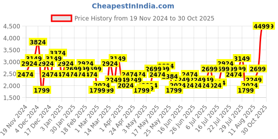 myntra.com Puma Women Vitality Connect Running Shoes puma Price History Graph from 19 Nov 2024 to 30 Oct 2025
