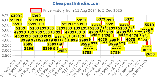 myntra.com Puma Women Voltaic Evo Fade Running Shoes puma Price History Graph from 15 Aug 2024 to 5 Dec 2025