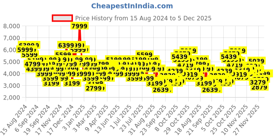 myntra.com Puma Women Voltaic Evo Fade Running Shoes puma Price History Graph from 15 Aug 2024 to 5 Dec 2025