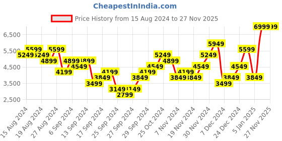 myntra.com Puma Women Voltaic Evo Running Shoes puma Price History Graph from 15 Aug 2024 to 27 Nov 2025