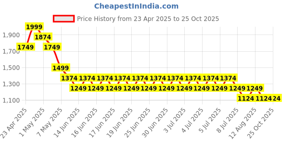 myntra.com Puma Women Wardrobe Essentials Pointelle 4" Cotton Shorts puma Price History Graph from 23 Apr 2025 to 25 Oct 2025