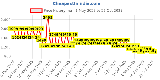 myntra.com Puma Women Wardrobe Essentials Pointelle 4" Shorts puma Price History Graph from 6 May 2025 to 21 Oct 2025