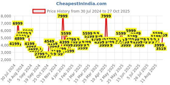 myntra.com Puma Women White Cali Wedge Sneakers puma Price History Graph from 30 Jul 2024 to 27 Oct 2025