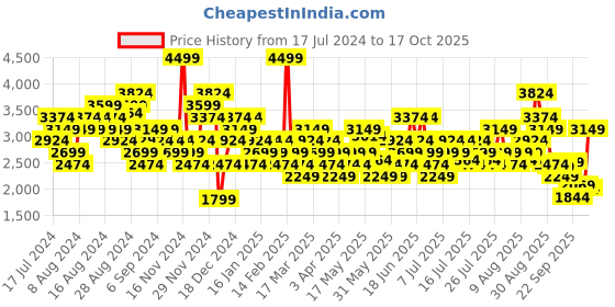 myntra.com Puma Women Whizzlite Warm Matte Sneakers puma Price History Graph from 17 Jul 2024 to 17 Oct 2025