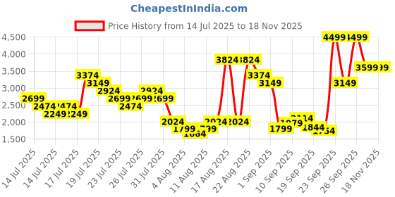myntra.com Puma Women Woven Design FlexFlare Running Shoes puma Price History Graph from 14 Jul 2025 to 18 Nov 2025