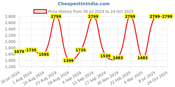 myntra.com Puma Women Woven Joggers puma Price History Graph from 30 Jul 2024 to 22 Oct 2025