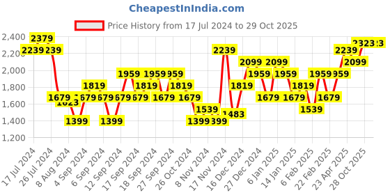 myntra.com Puma Women Woven WindCell & Water Repellent Joggers puma Price History Graph from 17 Jul 2024 to 28 Oct 2025