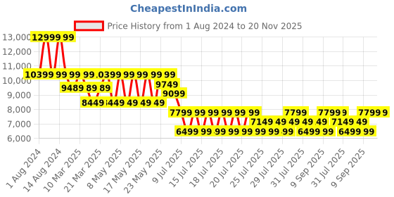 myntra.com Puma Women x FIRST MILE Velocity NITRO 2 Running Shoes puma Price History Graph from 1 Aug 2024 to 20 Nov 2025