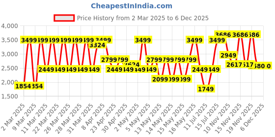 myntra.com Puma Women x Hyrox Cloudspun Sleeveless Training Top puma Price History Graph from 2 Mar 2025 to 5 Dec 2025