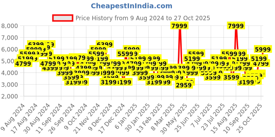 myntra.com Puma Women X-Ray 2 Square Sneakers puma Price History Graph from 9 Aug 2024 to 27 Oct 2025