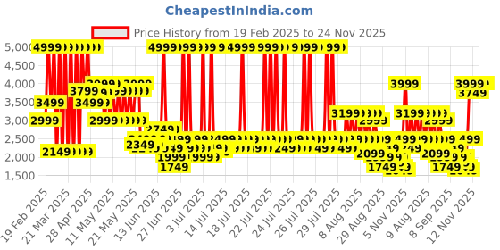 myntra.com Puma Women X- Ray Airflex Sneakers puma Price History Graph from 19 Feb 2025 to 24 Nov 2025