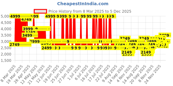myntra.com Puma Women X- Ray Airflex Sneakers puma Price History Graph from 8 Mar 2025 to 5 Dec 2025