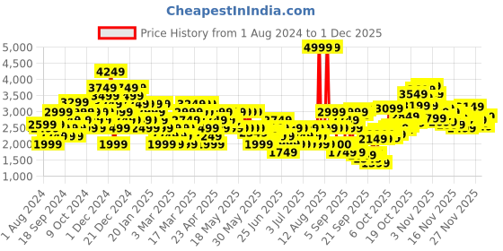 myntra.com Puma Women X-Ray Slimmic Sneakers puma Price History Graph from 1 Aug 2024 to 30 Nov 2025