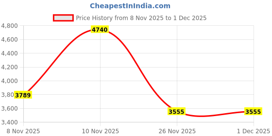 myntra.com Puma Women X ROS Longsleeve Tee puma Price History Graph from 8 Nov 2025 to 1 Dec 2025