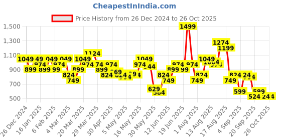myntra.com Puma Women Yellow & White Floral Printed Essential T-shirt puma Price History Graph from 26 Dec 2024 to 26 Oct 2025