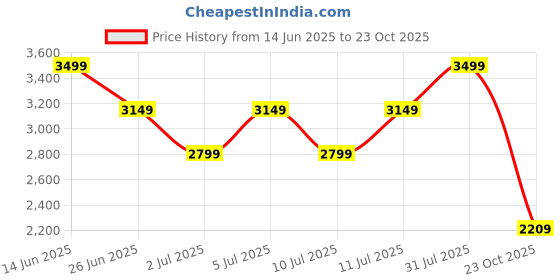 myntra.com Puma Women Yona Half-Zip Sweatshirt puma Price History Graph from 14 Jun 2025 to 23 Oct 2025
