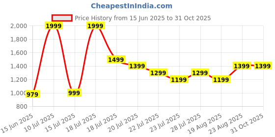 myntra.com Puma Women Zip Around Wallet puma Price History Graph from 15 Jun 2025 to 31 Oct 2025