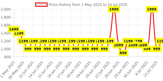 myntra.com Puma Women's Abstract Printed Running Shopper Bag puma Price History Graph from 1 May 2025 to 13 Jul 2025