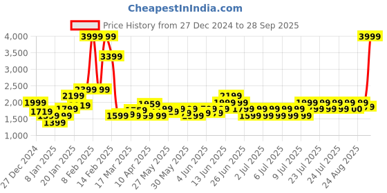 myntra.com Puma Women's Asymmetric One-Shoulder Training Bra puma Price History Graph from 27 Dec 2024 to 28 Sep 2025