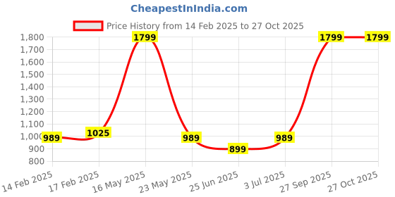 myntra.com Puma WOmen's Black Brand Logo Printed High Rise Leggings puma Price History Graph from 14 Feb 2025 to 27 Oct 2025