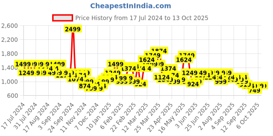 myntra.com Puma Women's Classics Graphic T7 Shorts puma Price History Graph from 17 Jul 2024 to 13 Oct 2025