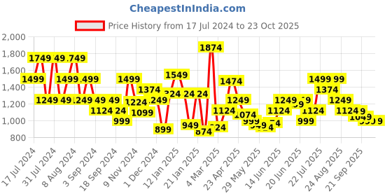 myntra.com Puma Women's Classics Pleated Shorts puma Price History Graph from 17 Jul 2024 to 23 Oct 2025