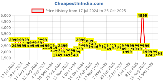 myntra.com Puma Women's Cloudspun Ribbed Training Tights puma Price History Graph from 17 Jul 2024 to 26 Oct 2025