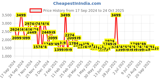myntra.com Puma Women's DARE TO Raised Texture Skirt puma Price History Graph from 17 Sep 2024 to 24 Oct 2025