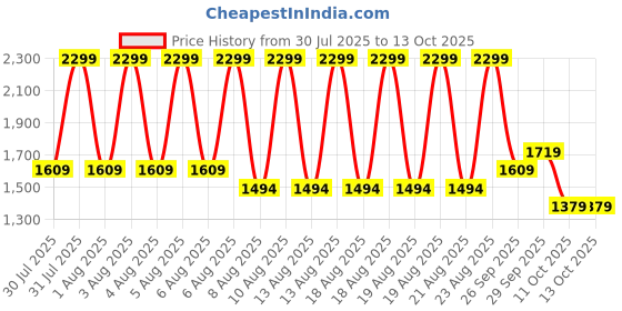 myntra.com Puma Women's House Of Graphics Relaxed Fit T Shirt puma Price History Graph from 30 Jul 2025 to 13 Oct 2025
