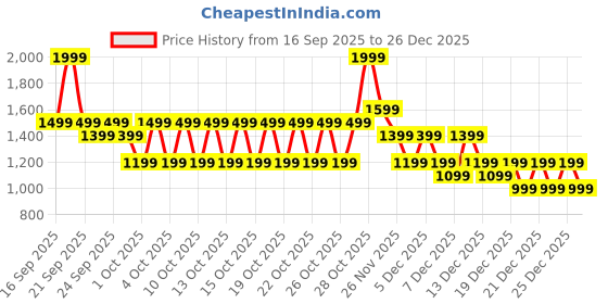 myntra.com Puma Womens Longline Padded Sports Bra puma Price History Graph from 16 Sep 2025 to 26 Dec 2025
