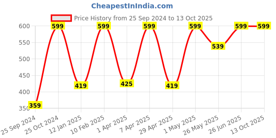 myntra.com Puma Women's Pack Of 2 Solid Ankle-Length Socks puma Price History Graph from 25 Sep 2024 to 13 Oct 2025