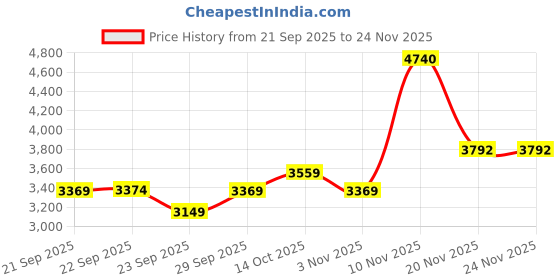 myntra.com Puma Women's Quick-Dry Raceday Short Tights puma Price History Graph from 21 Sep 2025 to 24 Nov 2025