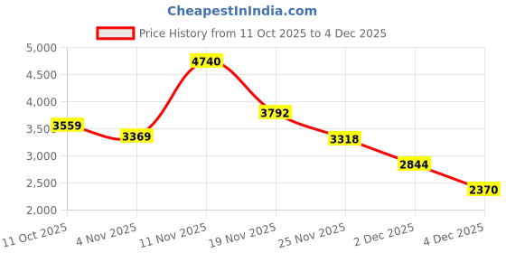 myntra.com Puma Women's Quick-Dry Raceday Short Tights puma Price History Graph from 11 Oct 2025 to 4 Dec 2025