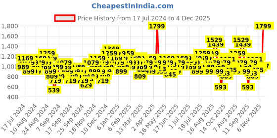 myntra.com Puma WOMENS Regular Fit GRAPHIC T-shirt puma Price History Graph from 17 Jul 2024 to 4 Dec 2025