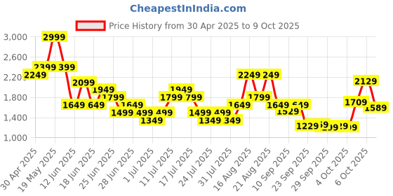 myntra.com Puma Women's Run Fave Velocity 3/4 Running Tights puma Price History Graph from 30 Apr 2025 to 9 Oct 2025
