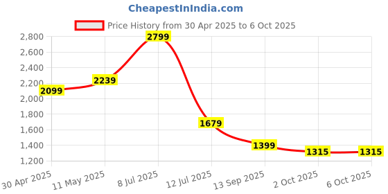 myntra.com Puma Women's RUN FAVORITE Printed Running Tee puma Price History Graph from 30 Apr 2025 to 6 Oct 2025