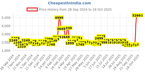 myntra.com Puma Women's Shiny Training Tights puma Price History Graph from 28 Sep 2024 to 18 Oct 2025