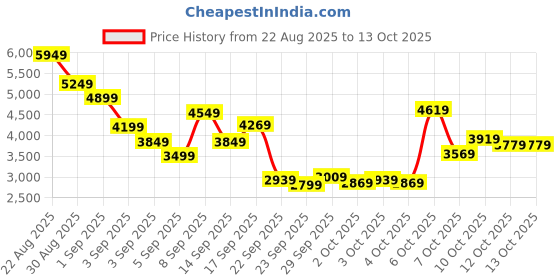 myntra.com Puma Women's Softride Enzo Evo Better Rem Running Sports Shoes puma Price History Graph from 22 Aug 2025 to 13 Oct 2025