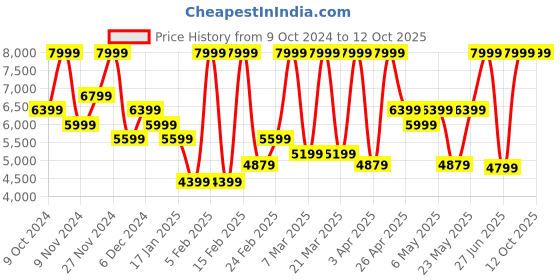 myntra.com Puma Women's SOFTRIDE Frequence Running Shoes puma Price History Graph from 9 Oct 2024 to 11 Oct 2025